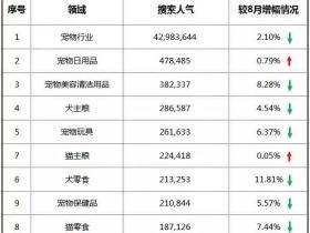 宠物日用品交易增长达10.62% 成增幅最高细分领域
