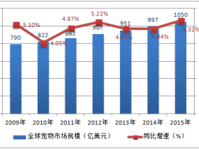 2017年中国宠物市场规模现状及行业发展趋势