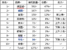 2022宠物医疗行业DR装机数据出炉,谛宝诚以47%占比登上榜首