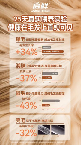 25天养出绸缎美毛：启鲜宠粮珍鲜系列，四维营养重构宠物皮毛健康